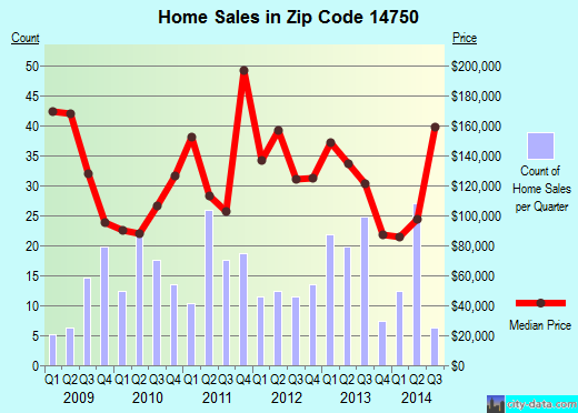 Zip code 14750 (LAKEWOOD, New York) real estate house value trends