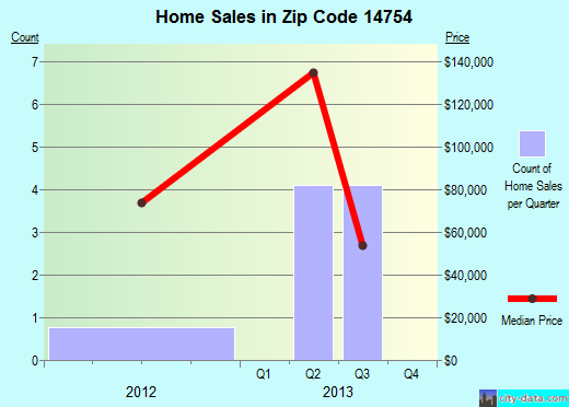 Zip code 14754 (, New York) real estate house value trends