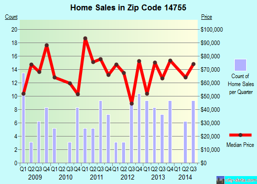 Zip code 14755 (Little Valley, New York) real estate house value trends