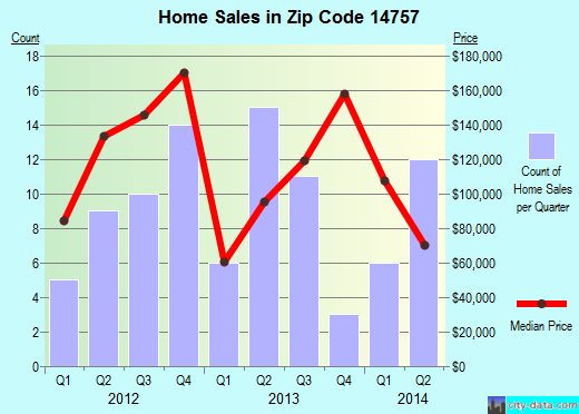 Zip code 14757 (Mayville, New York) real estate house value trends