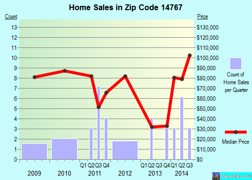 Zip code 14767 (Panama, New York) real estate house value trends