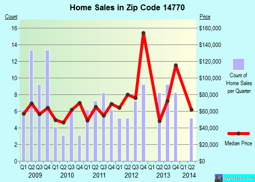 Zip code 14770 (Portville, New York) real estate house value trends