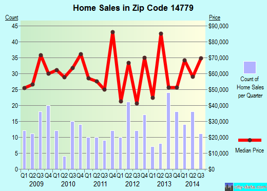 List Of Zip Codes By Population Density