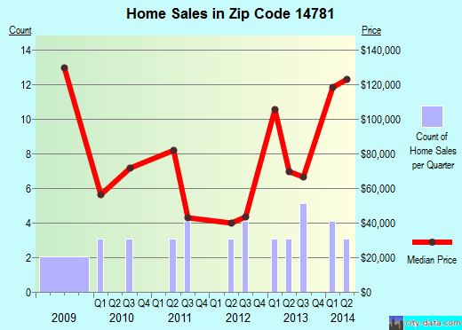 Zip code 14781 (Sherman, New York) real estate house value trends