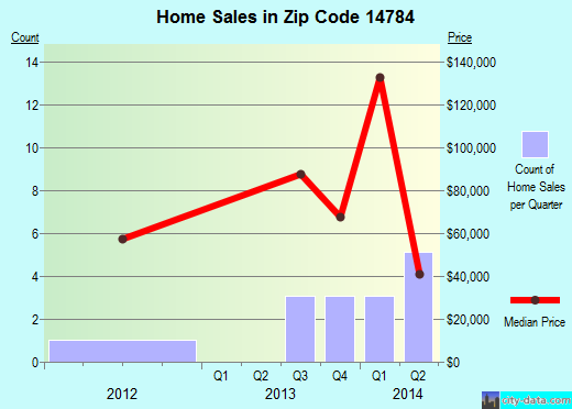 Zip code 14784 (Stockton, New York) real estate house value trends