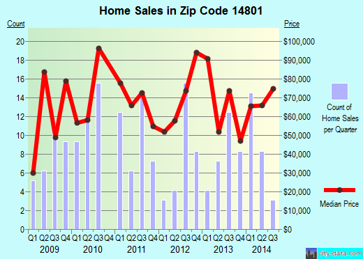 Zip code 14801 (ADDISON, New York) real estate house value trends