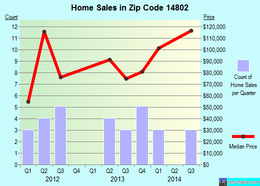 Zip code 14802 (Alfred, New York) real estate house value trends