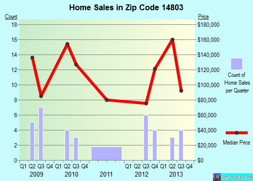Zip code 14803 (, New York) real estate house value trends