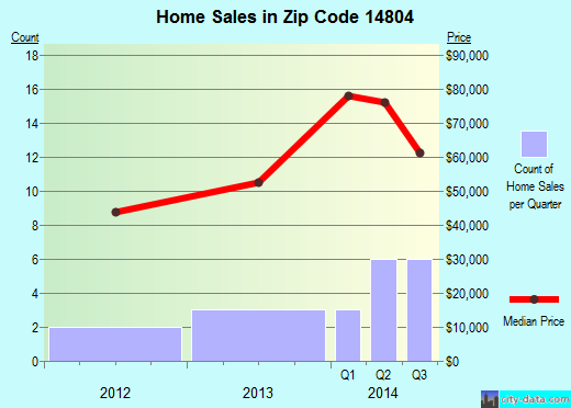 Zip code 14804 (ALMOND, New York) real estate house value trends