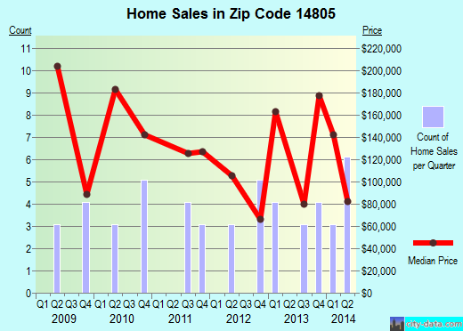 Zip code 14805 (, New York) real estate house value trends