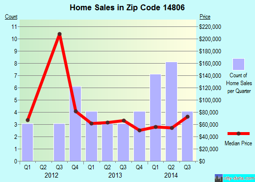 Zip code 14806 (Andover, New York) real estate house value trends