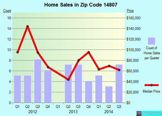 Zip code 14807 (Arkport, New York) real estate house value trends