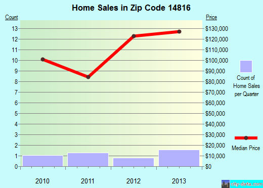 Zip code 14816 (, New York) real estate house value trends
