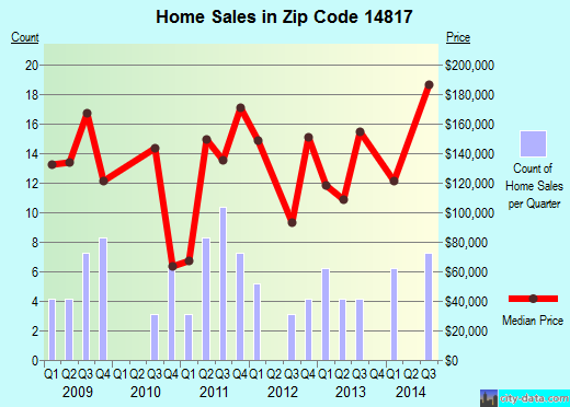Zip code 14817 (, New York) real estate house value trends