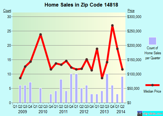 Zip code 14818 (Burdett, New York) real estate house value trends
