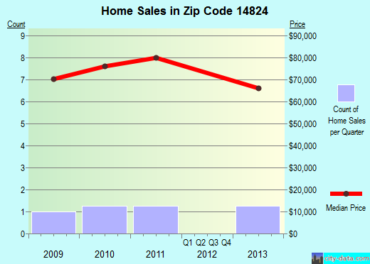 Zip code 14824 (Cayuta, New York) real estate house value trends