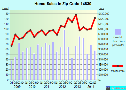 Zip code 14830 (CORNING, New York) real estate house value trends