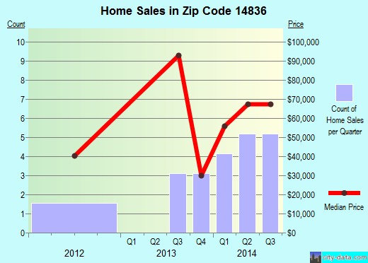 Zip code 14836 (, New York) real estate house value trends