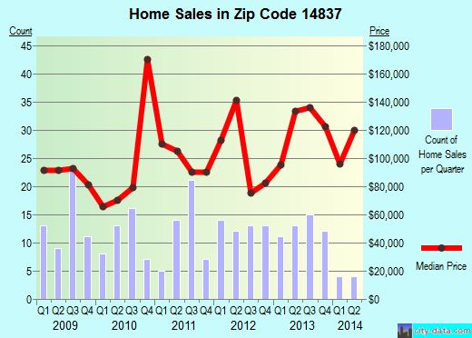 Zip code 14837 (Dundee, New York) real estate house value trends