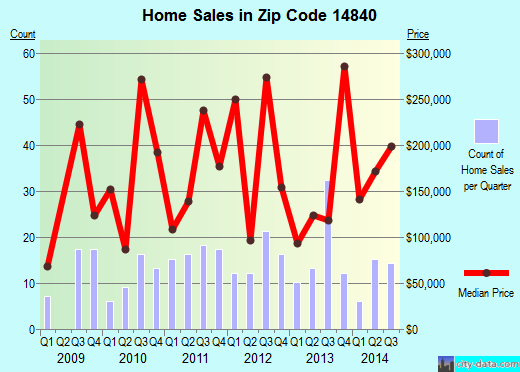 Zip code 14840 (Hammondsport, New York) real estate house value trends