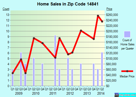 Zip code 14841 (HECTOR, New York) real estate house value trends
