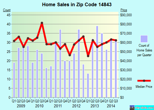 Zip code 14843 (HORNELL, New York) real estate house value trends