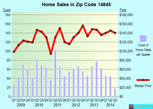 Zip code 14845 (Horseheads, New York) real estate house value trends