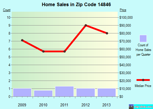 Zip code 14846 (, New York) real estate house value trends
