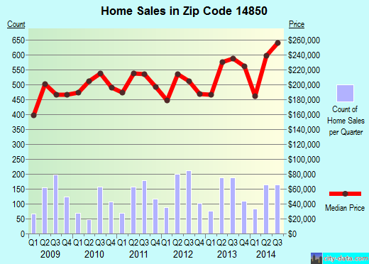 Zip code 14850 (ITHACA, New York) real estate house value trends