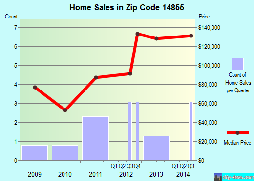 Zip code 14855 (Jasper, New York) real estate house value trends