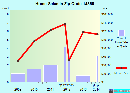 Zip code 14858 (Lindley, New York) real estate house value trends