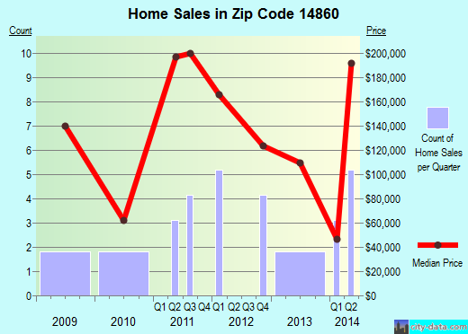 14860 Zip Code (Lodi, New York) Profile - homes, apartments, schools, population, income ...