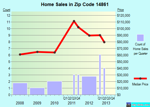 Zip code 14861 (LOWMAN, New York) real estate house value trends