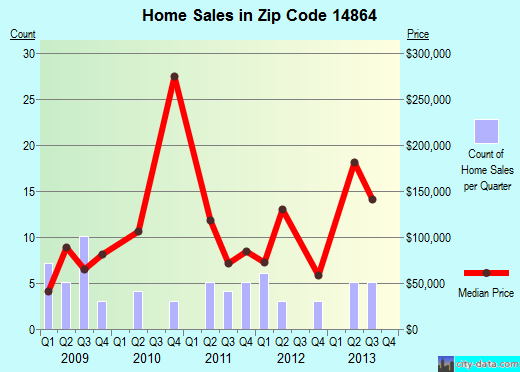 Zip code 14864 (MILLPORT, New York) real estate house value trends