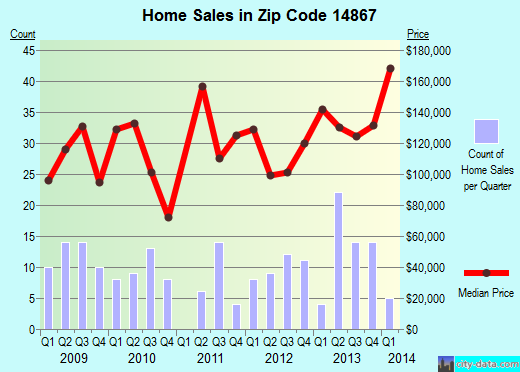 Zip code 14867 (Newfield, New York) real estate house value trends