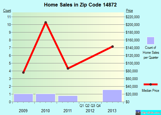 Zip code 14872 (PINE VALLEY, New York) real estate house value trends