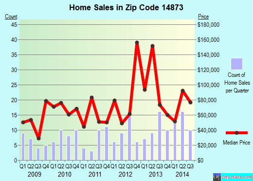 Zip code 14873 (PRATTSBURGH, New York) real estate house value trends