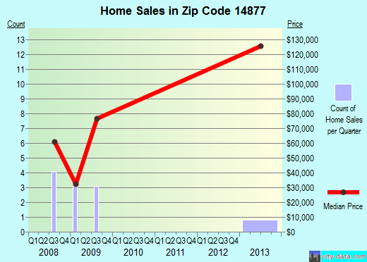 Zip code 14877 (, New York) real estate house value trends