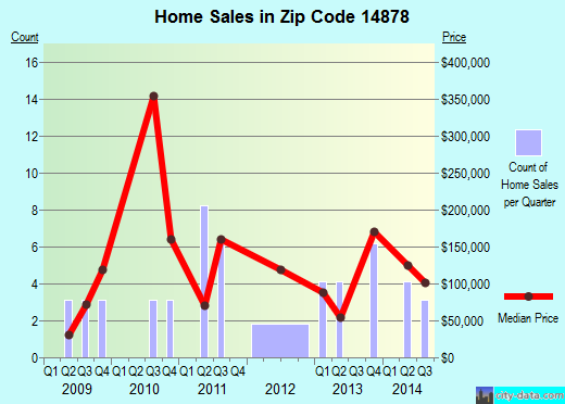 Zip code 14878 (, New York) real estate house value trends