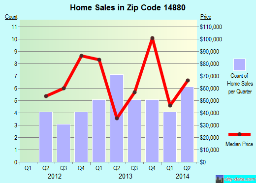 Zip code 14880 (SCIO, New York) real estate house value trends