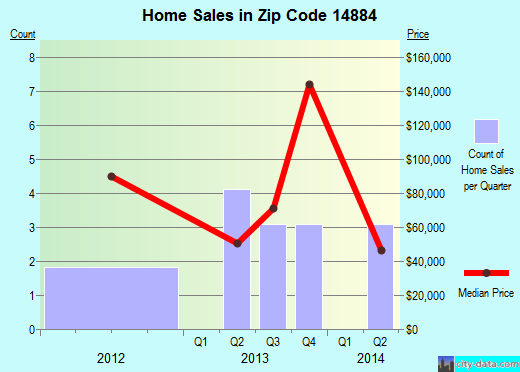 Zip code 14884 (, New York) real estate house value trends