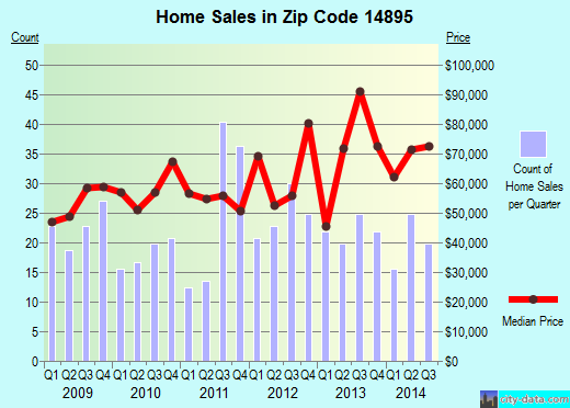 Zip code 14895 (WELLSVILLE, New York) real estate house value trends