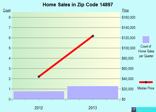 Zip code 14897 (, New York) real estate house value trends