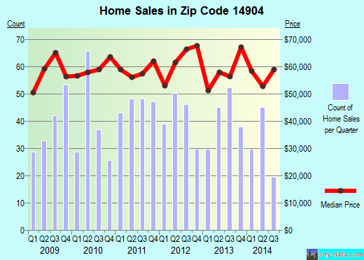 Zip code 14904 (ELMIRA, New York) real estate house value trends