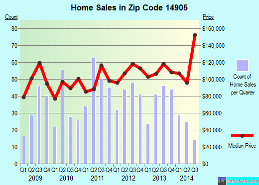 Zip code 14905 (ELMIRA, New York) real estate house value trends