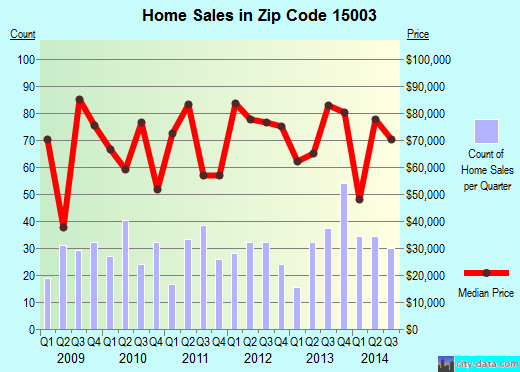 Zip code 15003 (Ambridge, PA) real estate house value trends