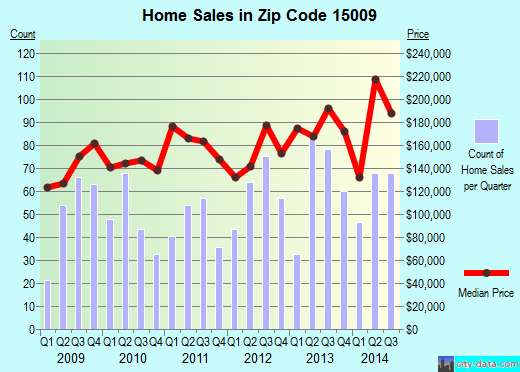 Zip code 15009 (Beaver, Pennsylvania) real estate house value trends