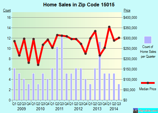 Zip code 15015 (BRADFORDWOODS, Pennsylvania) real estate house value trends