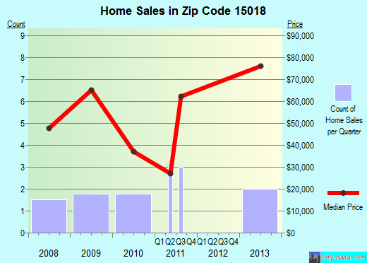 Zip code 15018 (, Pennsylvania) real estate house value trends