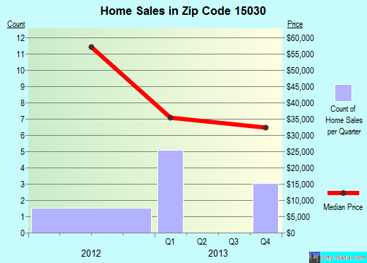 Zip code 15030 (, Pennsylvania) real estate house value trends